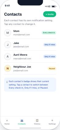 Contacts tab showing four contacts with notification badges: Every check-in (Mom), Only if I miss (Jake and Aunt Meera), Paused (Neighbour Joe)